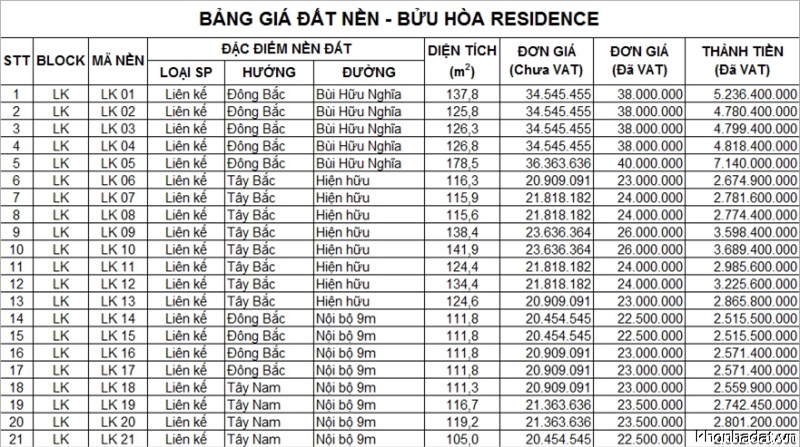 Cần tiền để giá gốc mặt tiền đg Bùi Hữu Nghĩa (Mt vđ3) giá chỉ 22/m ở đâu bán thấp hơn e qua mua cho