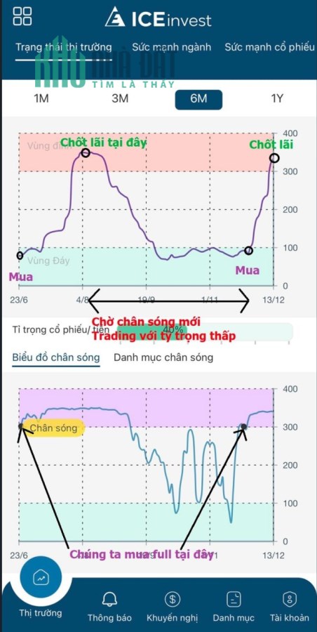 Cơ hội nhân 2 (X2) tài sản sau 1 năm khi sử dụng Ứng dụng ICEinvest